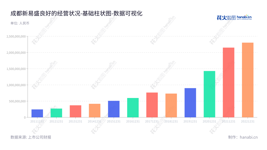 成都新易盛通信技术股份有限公司（Eoptolink Technology Inc., Ltd.）是一家总部位于成都、主营光模块研发、生产和销售的高科技公司，董事长为高光荣，总经理为黄晓雷，网址为www.eoptolink.com。,"300502","新易盛","Eoptolink","高光荣","黄晓雷","创业新兴","国证Ａ指","巨潮小盘","深成指R","深证成指","数据可视化","上市公司财报","数据分析","基础柱状图","花火数图","图表"