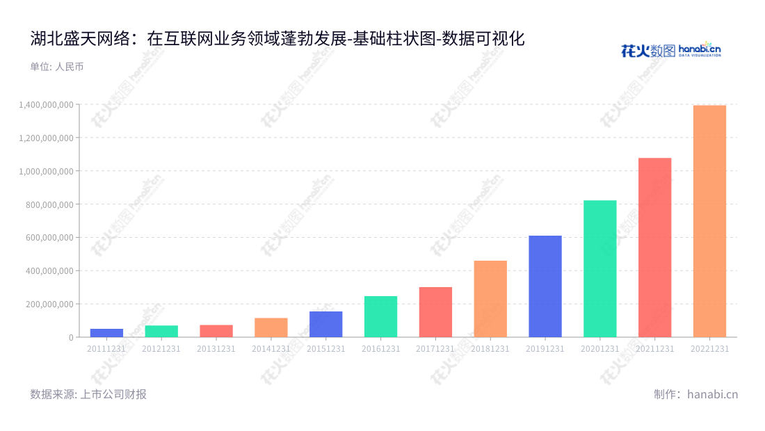 湖北盛天网络是一家互联网娱乐平台设计、开发、推广、广告推广和增值服务的企业。董事长赖春临,总经理赖春临,位于武汉市,经营规模不断扩大,服务用户遍及全国及世界各地,为家庭,机构和组织提供安全信赖的互联网娱乐平台服务。,"300494","盛天网络","Century Network","赖春临","赖春临","国证2000","国证A指","数据可视化","上市公司财报","数据分析","基础柱状图","花火数图","图表"