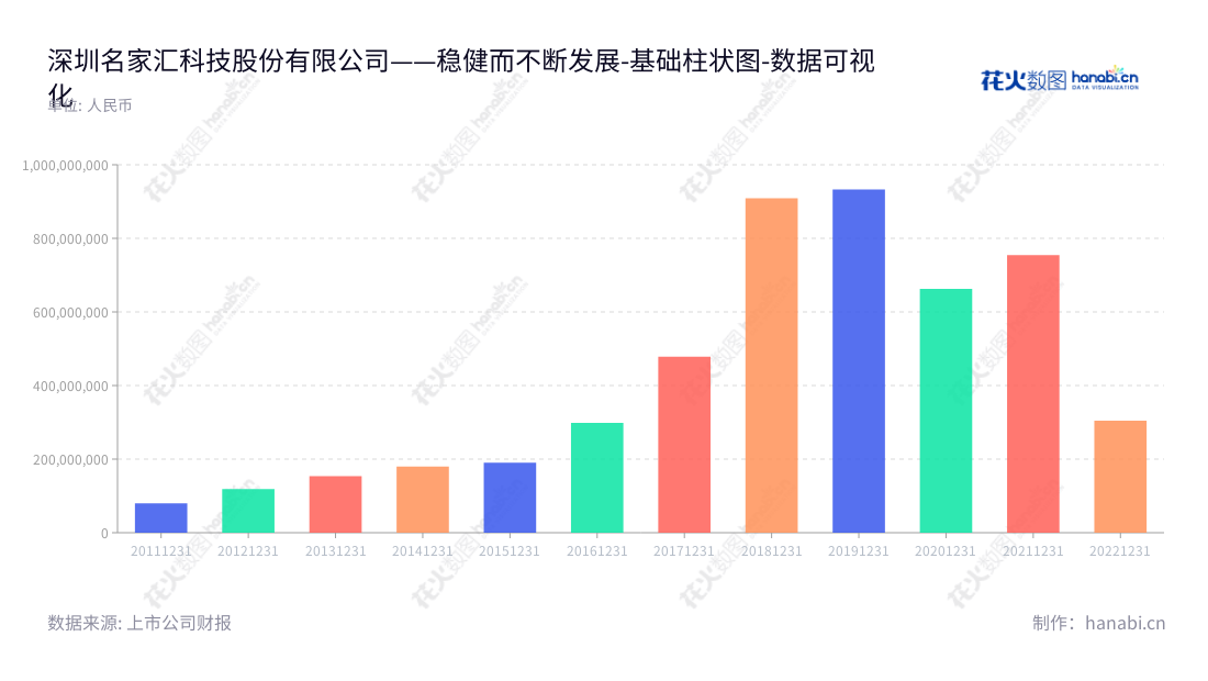 深圳市名家汇科技股份有限公司专注于照明工程领域，致力于全球家居照明设计、研发、生产、销售以及能源管理领域的技术创新。,"300506","名家汇","Minkave","程宗玉","程宗玉","国证2000","国证Ａ指","数据可视化","上市公司财报","数据分析","基础柱状图","花火数图","图表"