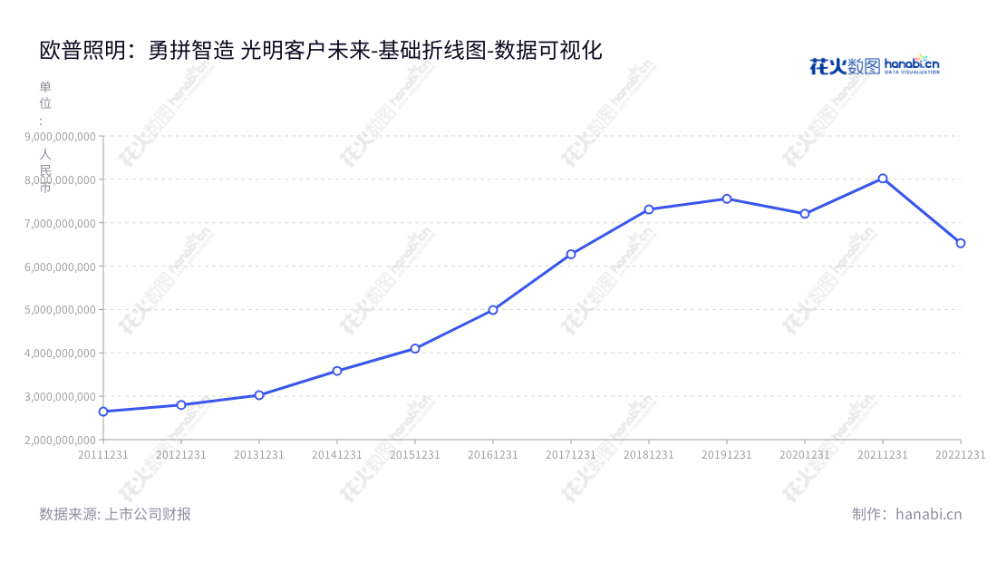 欧普照明股份有限公司(Opple Lighting Co., Ltd.)专业提供家居、办公、商业、工业等照明解决方案,以“用光创造价值”为宗旨,产品涵盖灯具、光源、照明控制及其他相关领域。,"603515","欧普照明","Opple Lighting","王耀海","马秀慧","国证2000","国证A指","上证380","数据可视化","上市公司财报","数据分析","基础折线图","花火数图","图表"
