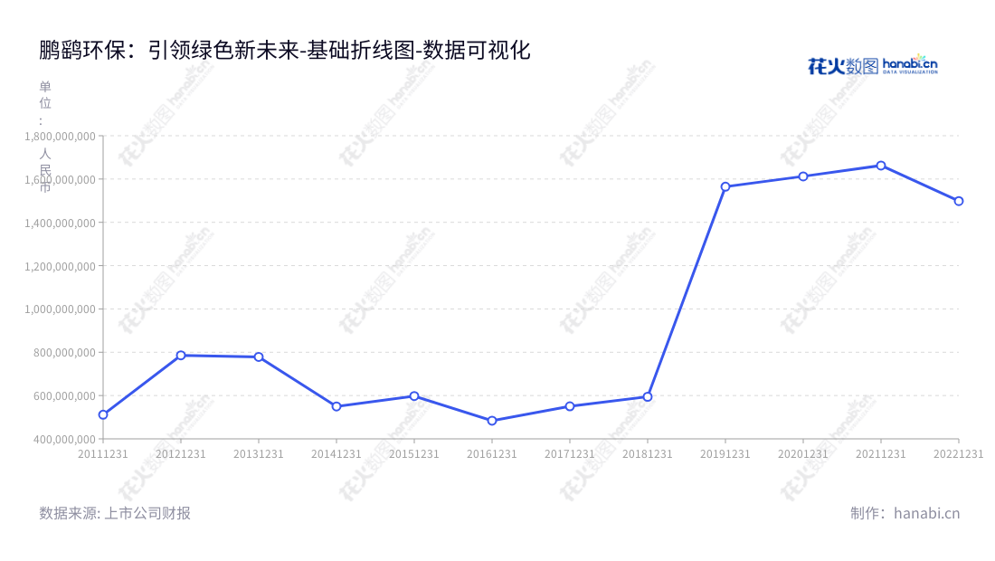鹏鹞环保(300664)是一家投资及运营业务、工程承包业务、设备生产及销售的环保公司,董事长王鹏鹞、总经理王鹏鹞,位于江苏无锡市,连续多年保持高位营业总成本水平。,"300664","鹏鹞环保","Penyao Environmental Protection","王鹏鹞","王鹏鹞","国证2000","国证A指","数据可视化","上市公司财报","数据分析","基础折线图","花火数图","图表"