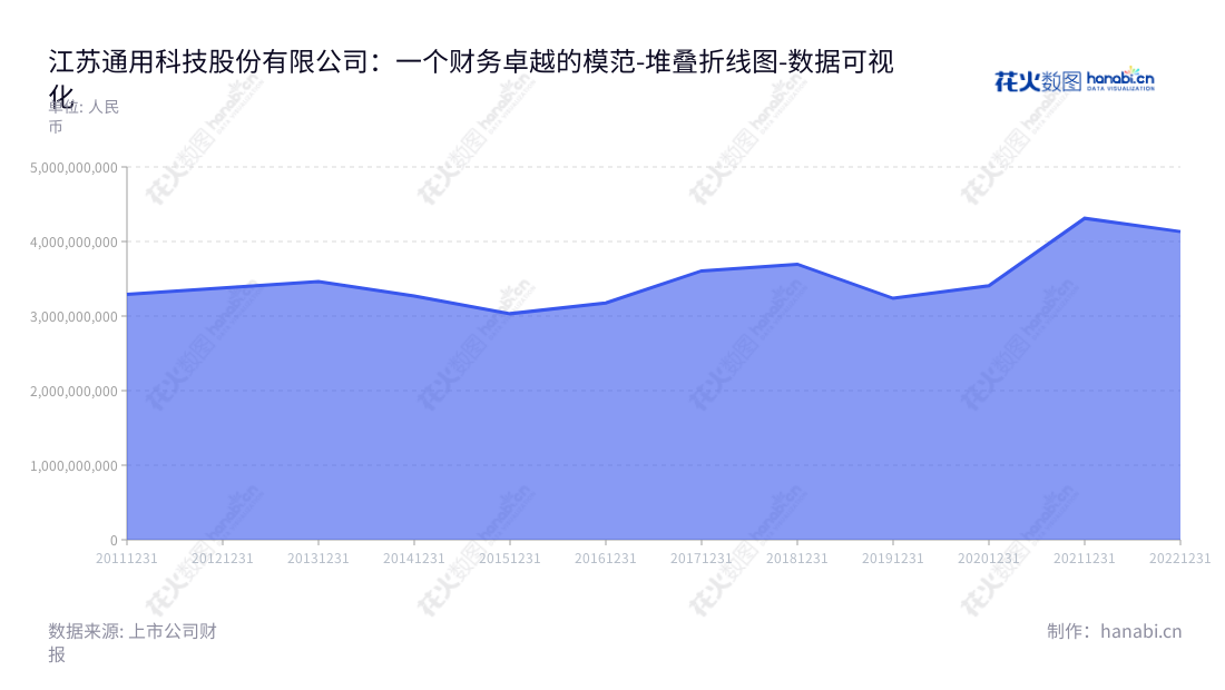 江苏通用科技股份有限公司(601500),位于江苏无锡市,主营全钢子午胎、斜交胎的研发、生产和销售,与其可观的市场营业总成本,稳坐业界前沿。,"601500","通用股份","General","顾萃","程金元","国证A指","数据可视化","上市公司财报","数据分析","堆叠折线图","花火数图","图表"