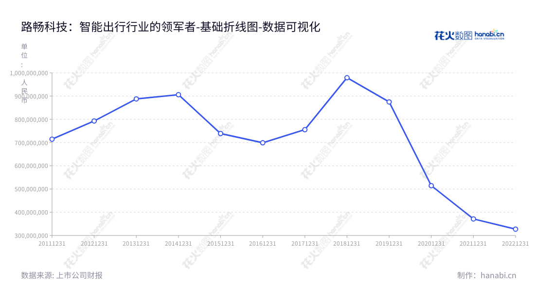 深圳市路畅科技股份有限公司（路畅科技）专注于汽车信息化、智能化及智能出行产品的开发、生产、销售及服务，是中国领先的高科技公司。,"002813","路畅科技","Roadrover Technology","唐红兵","蒋福财","国证Ａ指","数据可视化","上市公司财报","数据分析","基础折线图","花火数图","图表"