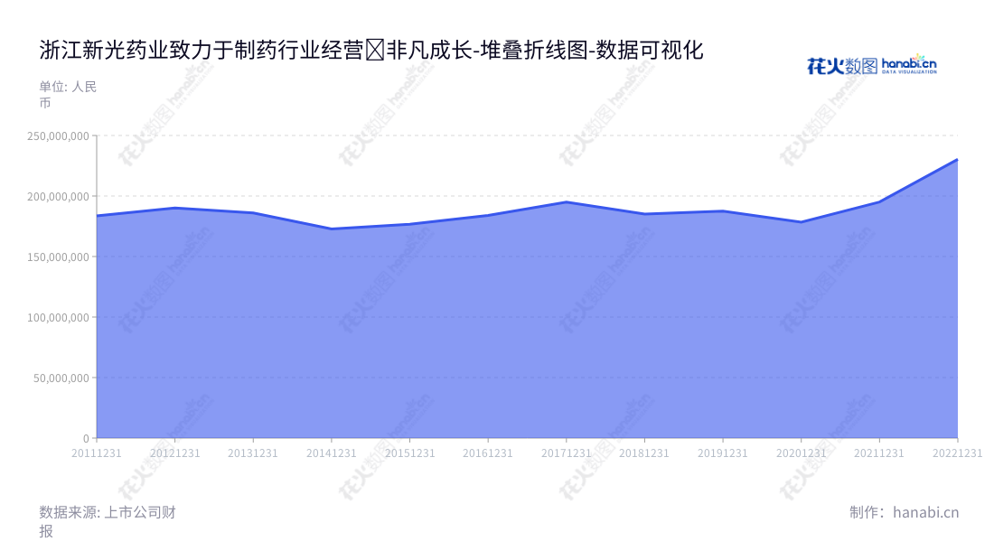 浙江新光药业股份有限公司是一家从中成药、化学药和保健食品的研发、生产和销售等服务业的市场领导者。公司位于浙江绍兴市，由王岳钧先生担任董事长和总经理，在浙江省备受欢迎并拥有企业文化及行业信誉。创立于2012年，其营业总成本数值从2012年的190,041,640.79元至2022年的2,302,692,59.07元持续上涨。,"300519","新光药业","Xinguang Pharmaceutical","王岳钧","王岳钧","国证Ａ指","数据可视化","上市公司财报","数据分析","堆叠折线图","花火数图","图表"