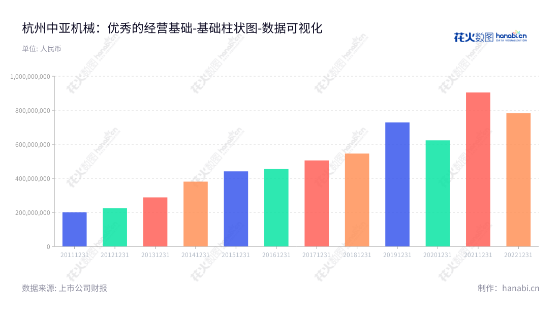 杭州中亚机械股份有限公司（Hangzhou Zhongya Machinery Co., Ltd.）是一家研发、制造和销售智能包装机械的公司，董事长史中伟，致力于提高全球商业的智能包装标准。,"300512","中亚股份","Zhongya","史中伟","史正","国证Ａ指","数据可视化","上市公司财报","数据分析","基础柱状图","花火数图","图表"