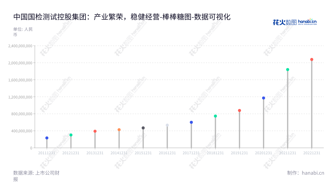 中国国检测试控股集团（603060）是一家位于北京的质量检测与认证公司，专注于建筑材料、建筑装饰装修材料、建设工程质量的检测，并提供产品质量、环保、安全、节能认证、管理体系认证服务。为您保障产品的质量及品牌声誉，把双赢带入新的高度。,"603060","国检集团","China Test Group","朱连滨","陈璐","国证2000","国证Ａ指","上证380","中证央企","数据可视化","上市公司财报","数据分析","棒棒糖图","花火数图","图表"