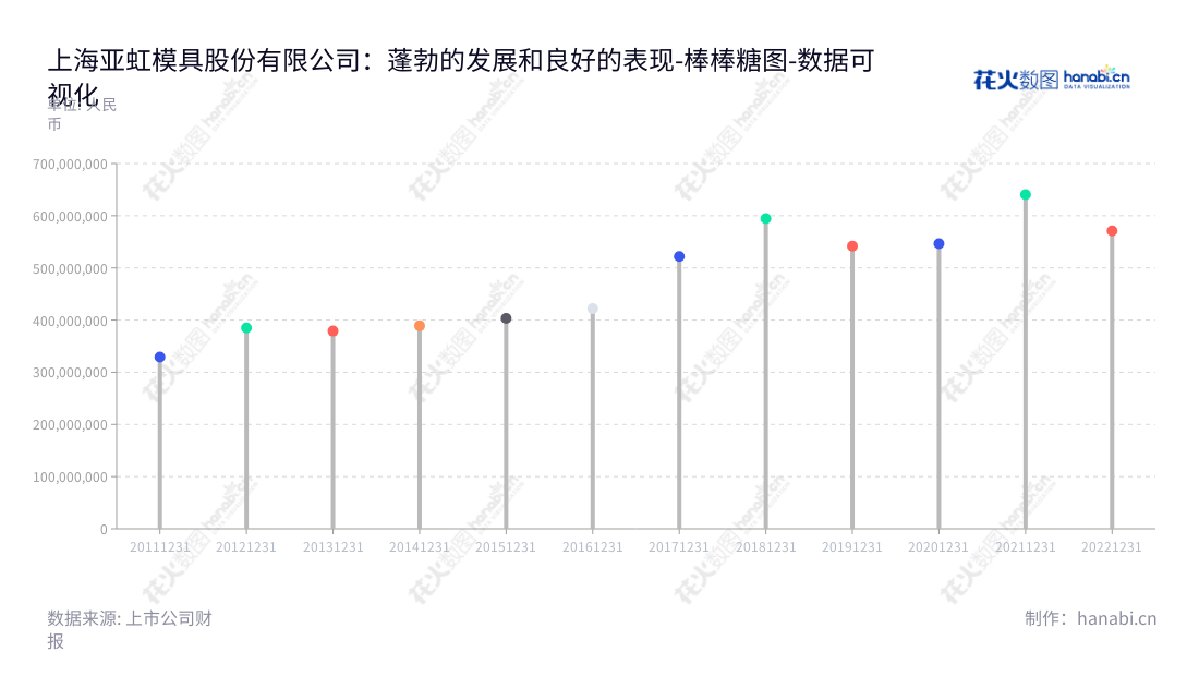 上海亚虹模具股份有限公司是一家专业从事精密塑料模具及其配套注塑件产品研发、设计、生产与销售的企业，由孙林先生担任董事长，徐志刚先生担任总经理，位于上海市，公司网址www.yahong-mould.com。,"603159","上海亚虹","Shanghai Yahong","孙林","徐志刚","国证Ａ指","数据可视化","上市公司财报","数据分析","棒棒糖图","花火数图","图表"