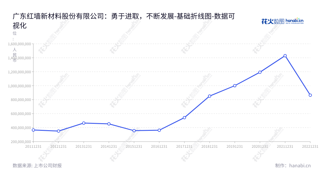 广东红墙新材料股份有限公司,是一家混凝土外加剂的研发、生产、销售和技术服务的公司,总部位于惠州市,已有多年报表中有可见的营业成本稳定增长的历史。,"002809","红墙股份","Redwall","刘连军","刘连军","国证A指","数据可视化","上市公司财报","数据分析","基础折线图","花火数图","图表"