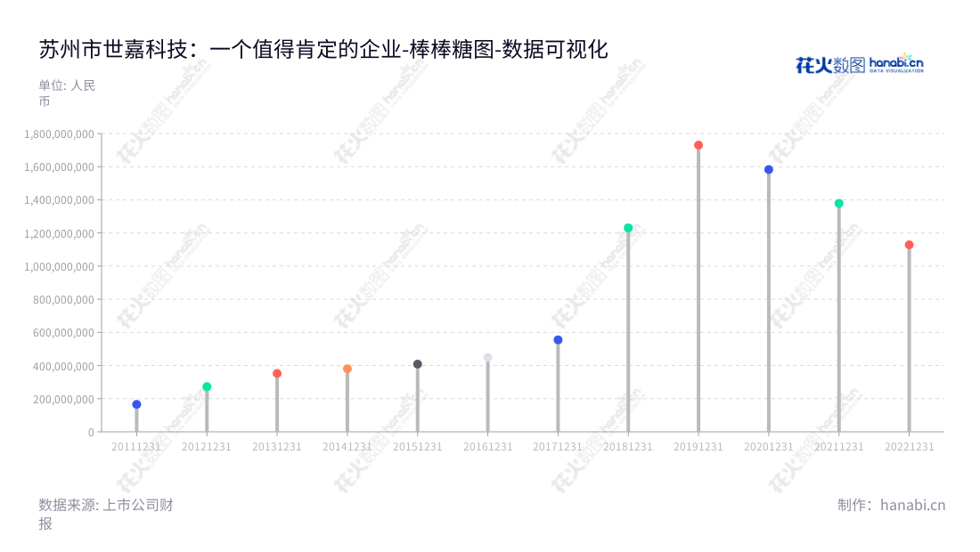 苏州市世嘉科技股份有限公司是一家主营精密箱体系统业务、移动通信设备业务的创新科技公司,董事长王娟,总经理韩惠明,网址www.sz-shijia.com。,"002796","世嘉科技","Shijia Science and Technology","王娟","韩惠明","国证A指","数据可视化","上市公司财报","数据分析","棒棒糖图","花火数图","图表"