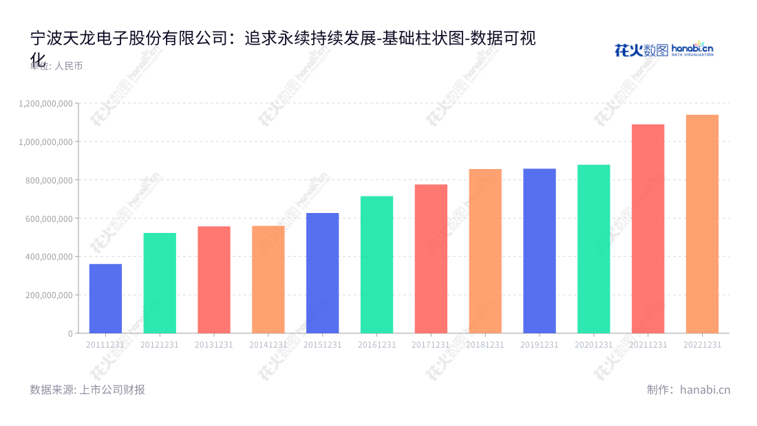 宁波天龙电子股份有限公司（Ningbo Tianlong Electronics Co., Ltd.）是专业的精密模具开发和制造及精密塑料零件生产与销售企业，坐落于浙江宁波，网址为www.ptianlong.com。,"603266","天龙股份","Tianlong","胡建立","沈朝晖","国证Ａ指","数据可视化","上市公司财报","数据分析","基础柱状图","花火数图","图表"
