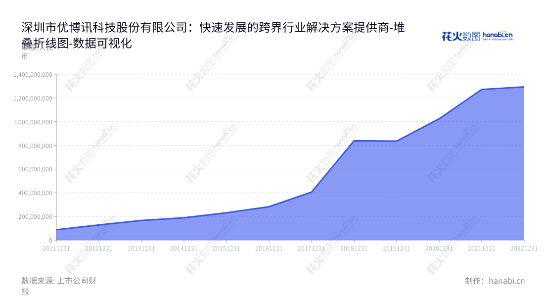 深圳市优博讯科技股份有限公司(Urovo Technology Co., Ltd.),专注于提供行业移动应用软硬件一体化解决方案。,"300531","优博讯","Urovo","GUO SONG","GUO SONG","国证2000","国证A指","数据可视化","上市公司财报","数据分析","堆叠折线图","花火数图","图表"