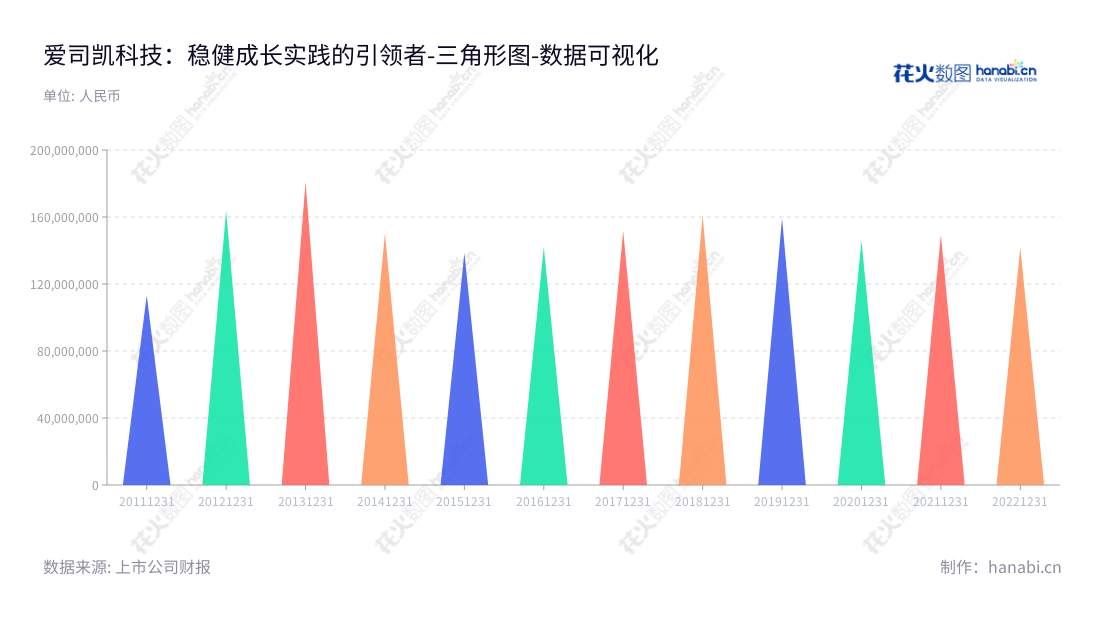 爱司凯科技(300521)是位于中国广东广州的工业化打印产品生产和销售商,由李明之先生担任董事长,朱凡先生担任总经理,专注于工业化打印产品机制研发、生产和销售。,"300521","爱司凯","AMSKY","李明之","朱凡","国证A指","数据可视化","上市公司财报","数据分析","三角形图","花火数图","图表"