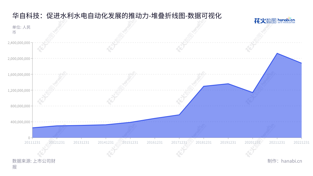 Description:华自科技(300490)是一家位于湖南长沙市的水利水电自动化系统及变配电保护及自动化系统、水处理及其它工业自动化系统研发、制造、销售及设备安装和技术服务的测试及膜法水处理业务的上市股份公司。,"300490","华自科技","HNAC Technology","黄文宝","佘朋鲋","国证2000","国证A指","数据可视化","上市公司财报","数据分析","堆叠折线图","花火数图","图表"