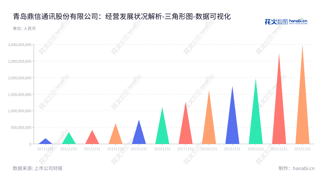 青岛鼎信通讯股份有限公司是一家以低压电力线载波通信产品的研发、生产、销售和服务为主营业务的上市公司，总部位于山东青岛，董事长王建华，总经理曾繁忆。,"603421","鼎信通讯","Topscomm Communication","王建华","曾繁忆","国证2000","国证Ａ指","数据可视化","上市公司财报","数据分析","三角形图","花火数图","图表"
