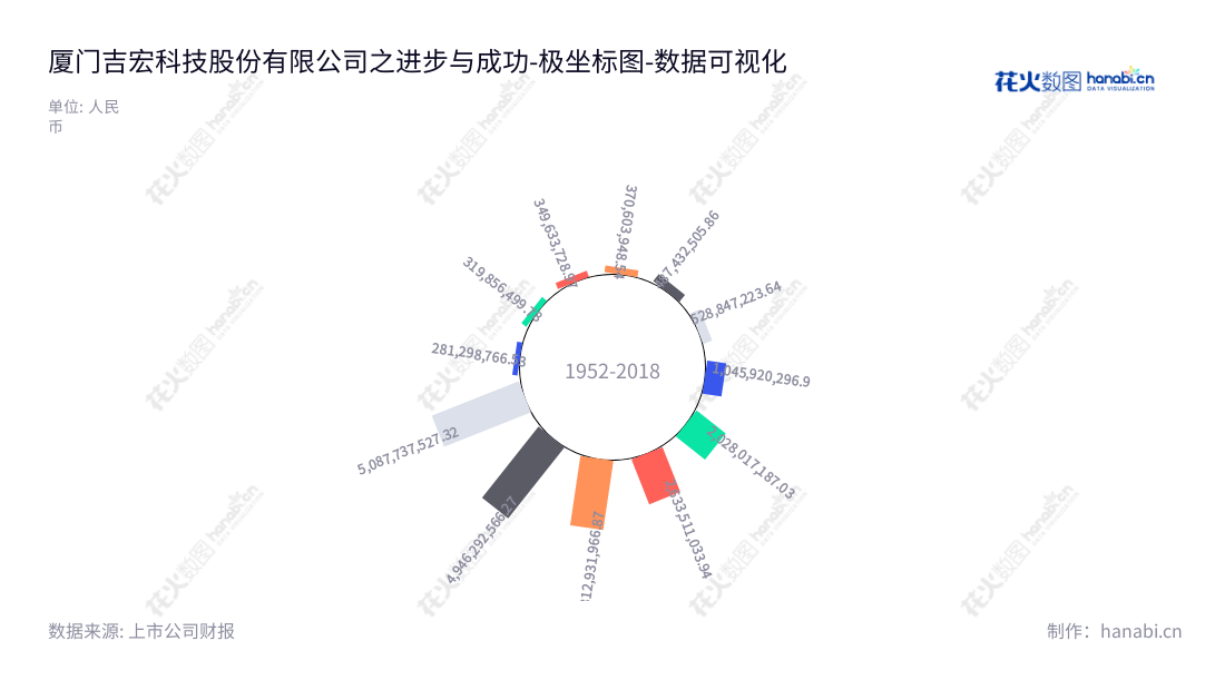 厦门吉宏科技股份有限公司是一家专注于生产和销售彩色包装纸盒、彩色包装箱、环保纸袋等纸容器以及互联网精准营销及跨境电商的科技公司。,"002803","吉宏股份","Jihong","王亚朋","庄浩","国证2000","国证Ａ指","数据可视化","上市公司财报","数据分析","极坐标图","花火数图","图表"