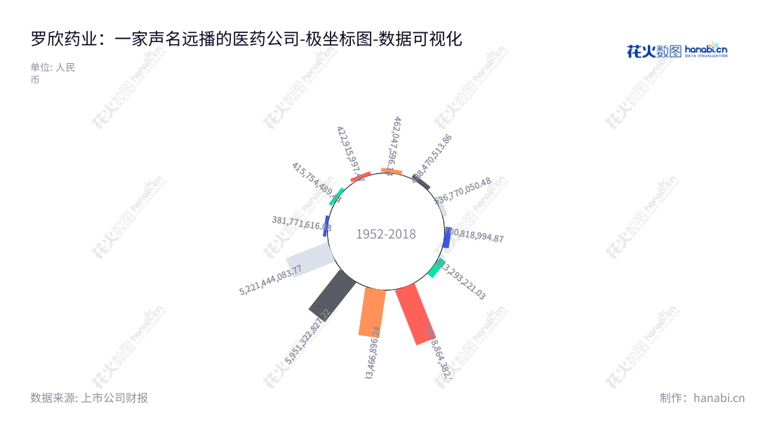罗欣药业集团股份有限公司(002793)是一家浙江台州市的药品生产、研发和销售公司,主要业务涵盖药品制造、销售和药品研发等各方面。,"002793","罗欣药业","Luoxin Pharmaceuticals","刘振腾","刘振腾","国证2000","国证A指","深市精选","中小300","中小创新","数据可视化","上市公司财报","数据分析","极坐标图","花火数图","图表"