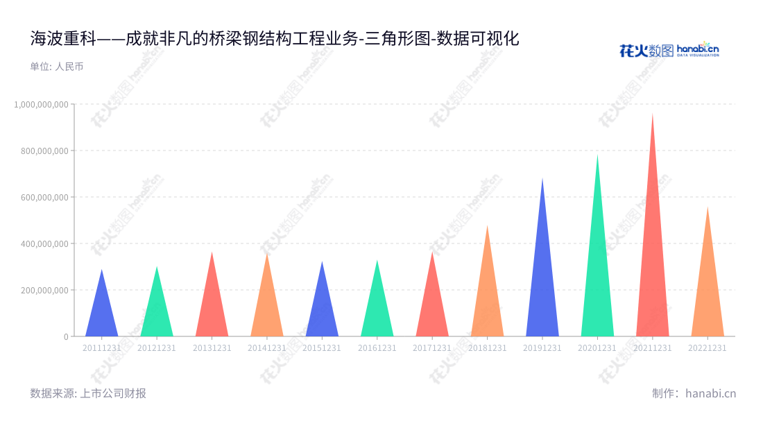  海波重型工程科技股份有限公司（300517）是一家主要提供桥梁钢结构工程的公司，营业总成本从2012年的302890650.40增长到2022年的560383252.79。,"300517","海波重科","Haibo Heavy Science","张海波","张雪","国证Ａ指","数据可视化","上市公司财报","数据分析","三角形图","花火数图","图表"