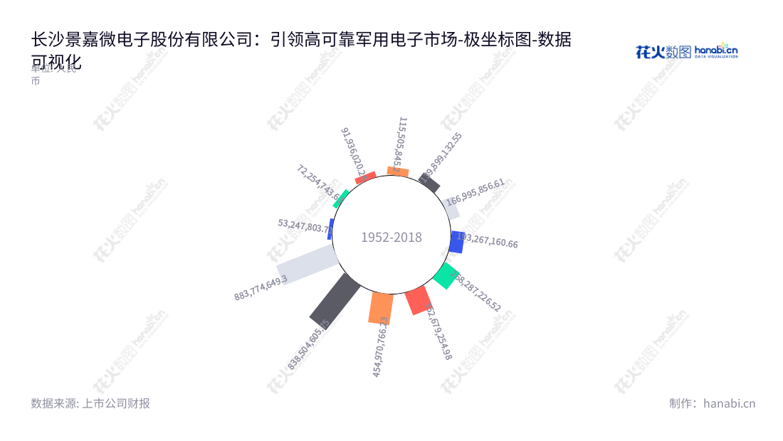 长沙景嘉微专注于高可靠军用电子产品的研发、生产和销售，是一家位于湖南长沙市的电子产品企业。产品涵盖军用航天、汽车电子和相关系统、以及精密工业装备领域等。,"300474","景嘉微","Jingjia Microelectronics","曾万辉","曾万辉","创业板50","创业板指","创业新兴","国证Ａ指","巨潮中盘","深成指R","深证300","深证成指","深证新兴","中证500","数据可视化","上市公司财报","数据分析","极坐标图","花火数图","图表"