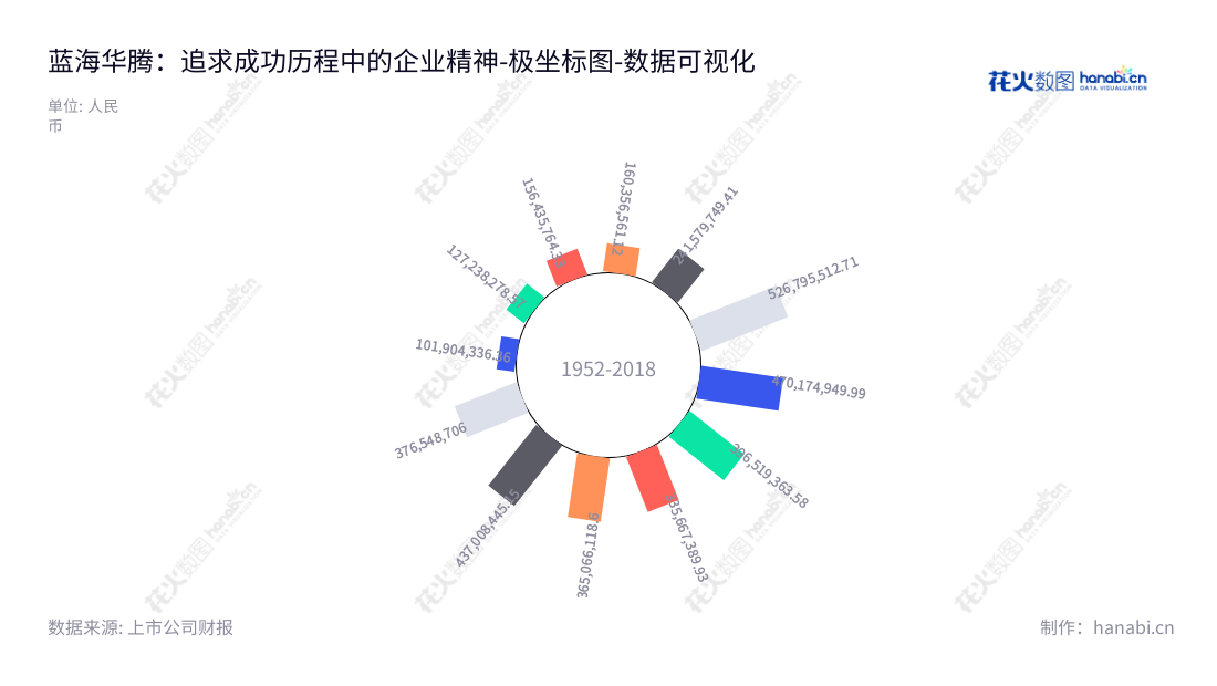 深圳市蓝海华腾技术有限公司 是一家专注于新能源汽车驱动和工业自动化控制产品、研发、生产、销售以及整体方案解决的高科技公司。,"300484","蓝海华腾","V and T","邱文渊","邱文渊","国证Ａ指","数据可视化","上市公司财报","数据分析","极坐标图","花火数图","图表"
