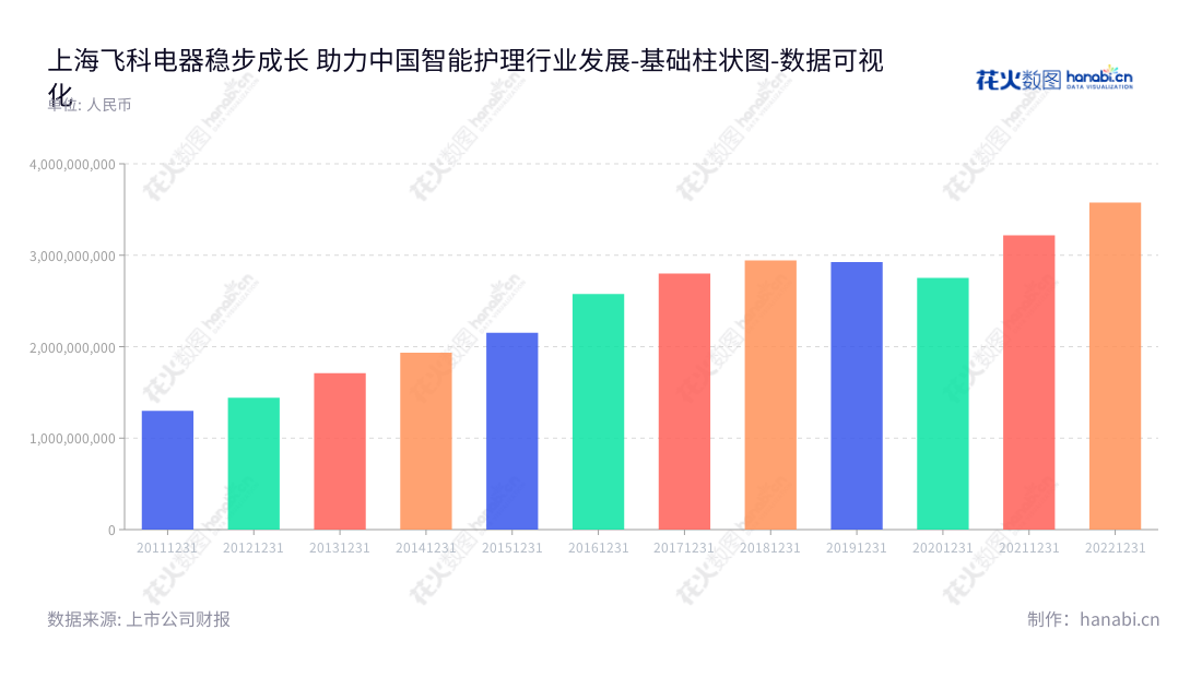 上海飞科电器股份有限公司（Shanghai Flyco Electrical Appliance Co., Ltd.）生产和销售个人护理电器产品，董事长李丐腾，全国总经理李丐腾，其营业总成本始自2012年，至2022年增长两倍，正发展壮大中。,"603868","飞科电器","Flyco Electrical Appliance","李丐腾","李丐腾","国证Ａ指","巨潮小盘","上证380","责任指数","中证500","数据可视化","上市公司财报","数据分析","基础柱状图","花火数图","图表"