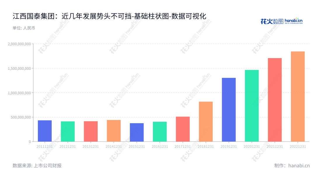 ：江西国泰集团股份有限公司致力于民用爆破器材的研发、生产、销售及爆破服务，位于江西南昌市，董事长熊旭晴，总经理洪余和。提供最新营业总成本报表查询。www.jxgtjtgw.com,"603977","国泰集团","Guotai Group","熊旭晴","洪余和","国证2000","国证Ａ指","数据可视化","上市公司财报","数据分析","基础柱状图","花火数图","图表"