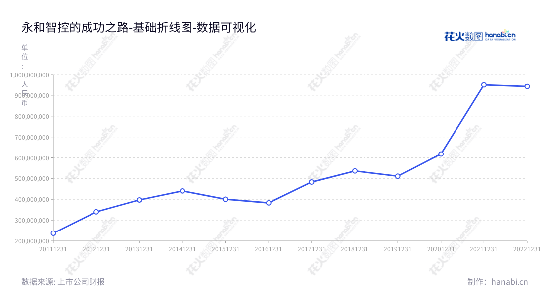 例如:永和智控:台州市领先的流体控制解决方案提供商,专注于研发、制造和销售流体控制设备及器材。,"002795","永和智控","Yorhe Intelligent Control","魏璞","鲜中东","国证A指","数据可视化","上市公司财报","数据分析","基础折线图","花火数图","图表"