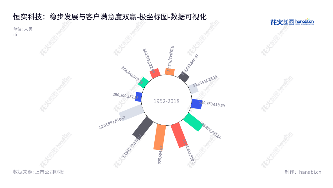 恒实科技（300513）是一家位于北京北京市的电网企业信息化技术提供商，致力于提供智能控制中心解决方案和智能电网相关领域的综合监控和生产过程管理解决方案。,"300513","恒实科技","E-techstar","钱苏晋","钱苏晋","国证2000","国证Ａ指","数据可视化","上市公司财报","数据分析","极坐标图","花火数图","图表"