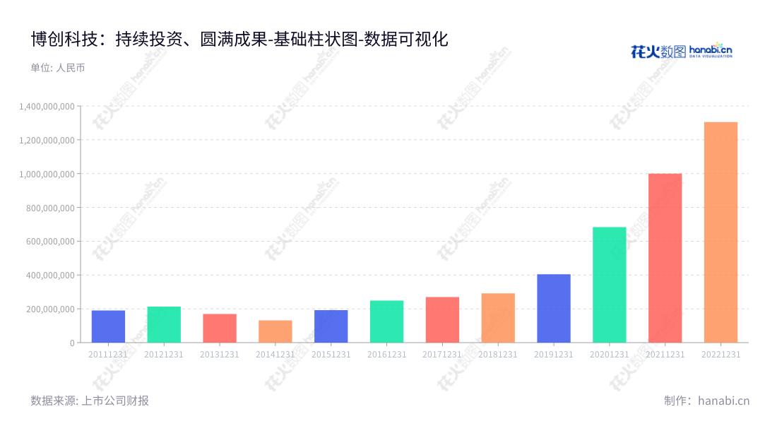 博创科技(300548)是一家总部位于浙江嘉兴的光通信设备公司,致力于研发、生产及销售集成光电子器件,代表人:董事长庄丹,总经理ZHU WEI。,"300548","博创科技","Broadex Technologies","庄丹","ZHU WEI","国证2000","国证A指","中小创新","中证央企","数据可视化","上市公司财报","数据分析","基础柱状图","花火数图","图表"