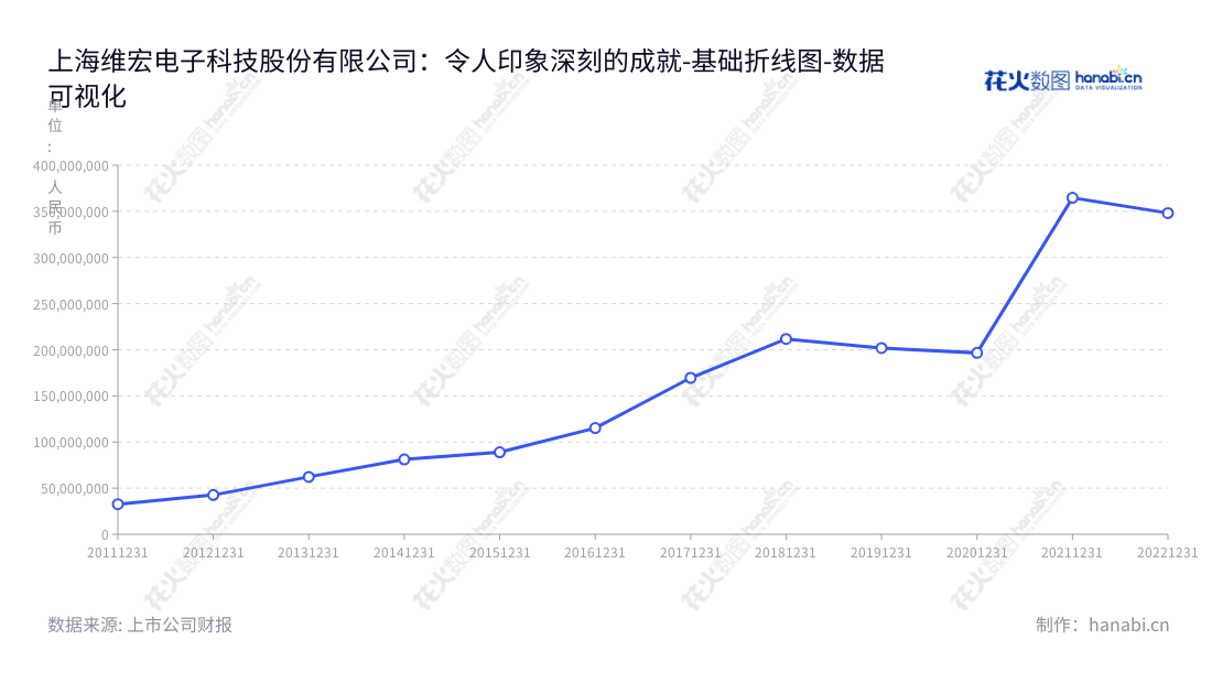 上海维宏电子科技股份有限公司(SH300508)是一家专业从事运动控制系统解决方案的数控设备整机制造商,总经理郑之开,位于上海。维宏专注于计算机数控设备、智能设备、机电融合设备,十年来不断投入成本优化管理市场获有保证,营业总成本有所增长。,"300508","维宏股份","Weihong","汤同奎","郑之开","国证A指","数据可视化","上市公司财报","数据分析","基础折线图","花火数图","图表"