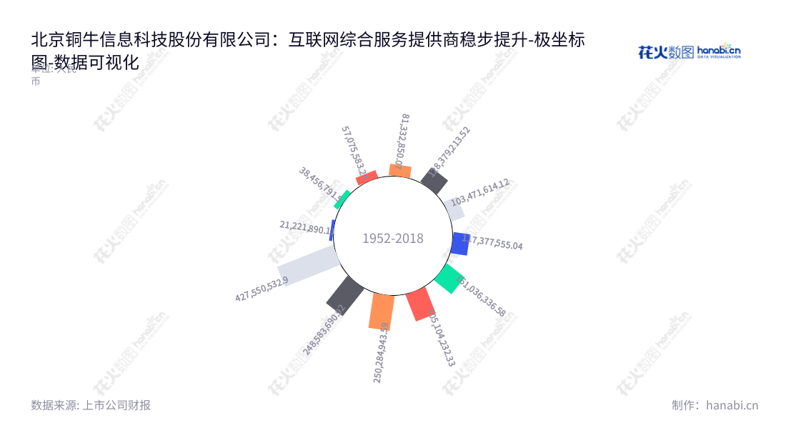 北京铜牛信息科技股份有限公司(Beijing Topnew Info and Tech Co., Ltd.),专注于互联网综合服务,提供互联网数据中心服务、云服务、互联网接入服务及相关产品的应用软件开发服务,久负盛名。,"300895","铜牛信息","Topnew Info","顾伟达","高鸿波","国证2000","国证A指","数据可视化","上市公司财报","数据分析","极坐标图","花火数图","图表"