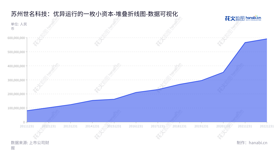 苏州世名科技股份有限公司（Suzhou Sunmun Technology Co., Ltd.）是一家以色浆的研发、生产和销售为主营业务的公司，位于江苏苏州市，董事长吕仕铭，总经理吕仕铭，其近十年营业总成本可见明显趋势。,"300522","世名科技","Sunmun Technology","吕仕铭","吕仕铭","国证2000","国证Ａ指","数据可视化","上市公司财报","数据分析","堆叠折线图","花火数图","图表"