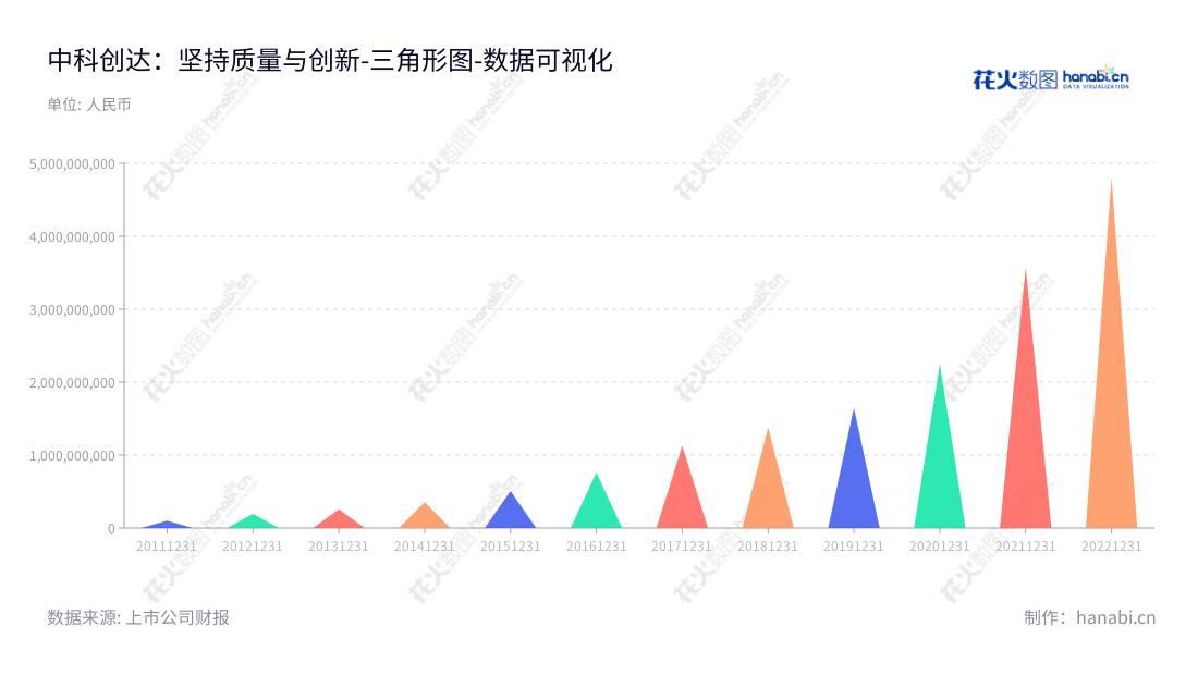 中科创达是一家专注于提供智能操作系统产品和技术服务的软件股份公司，总部位于北京，董事长赵鸿飞，总经理赵鸿飞。本公司具有营业总成本的良好趋势，连续多年实现增长，是一家安全可信的投资公司。,"300496","中科创达","Thunder Software Technology","赵鸿飞","赵鸿飞","创业板50","创业板指","创业新兴","国证Ａ指","沪深300","巨潮中盘","深成指R","深证300","深证成指","深证新兴","中创100","数据可视化","上市公司财报","数据分析","三角形图","花火数图","图表"