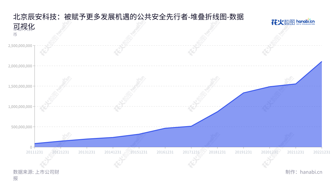 北京辰安科技是一家领先的公共安全应急平台软件和应急平台装备制造商,提供煤质煤量检测设备、服务。董事长是郑家升，总经理是李陇清，提供丰富安全服务。,"300523","辰安科技","Global Safety Technology","郑家升","李陇清","国证Ａ指","中证央企","数据可视化","上市公司财报","数据分析","堆叠折线图","花火数图","图表"