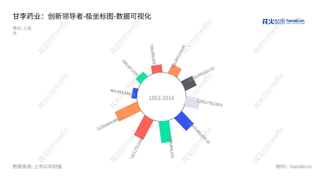 甘李药业（603087） - 重组胰岛素类似物原料药及注射剂的研发、生产和销售。专业团队，优质产品，多年财务稳定。,"603087","甘李药业","Gan and Lee Pharmaceuticals","甘忠如","都凯","国证Ａ指","巨潮小盘","数据可视化","上市公司财报","数据分析","极坐标图","花火数图","图表"