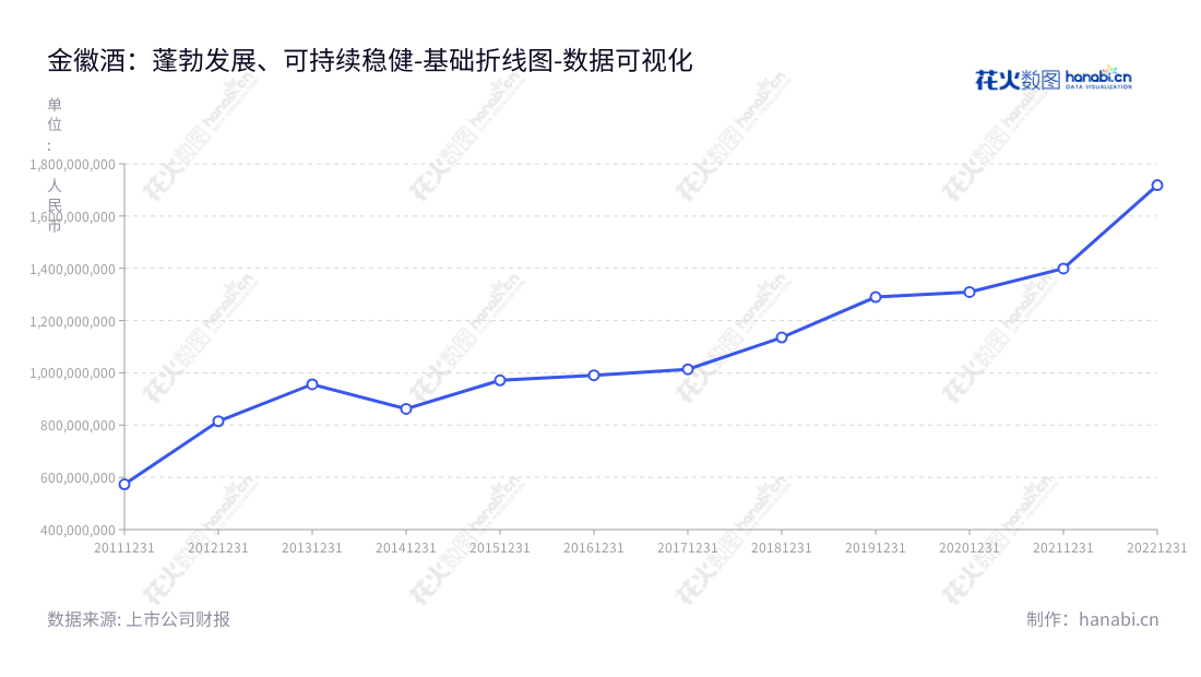 Description：金徽酒股份有限公司是一家位于甘肃陇南市的白酒企业，董事长周志刚和总经理周志刚，主要营业从2012至2022年度实现营业总成本8400亿元人民币。,"603919","金徽酒","Jinhui Liquor","周志刚","周志刚","国证Ａ指","巨潮小盘","上证380","数据可视化","上市公司财报","数据分析","基础折线图","花火数图","图表"
