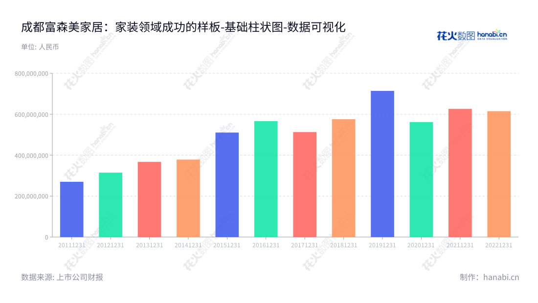 成都富森美家居股份有限公司（002818）是一家专注于装饰建材家居卖场的开发、租赁和服务的公司，总部位于四川成都，董事长刘兵、总经理刘义，低成本的营业总成本自2013年始已连续8年下降。,"002818","富森美","Fusen Noble-House","刘兵","刘义","国证2000","国证Ａ指","深市精选","中小创新","数据可视化","上市公司财报","数据分析","基础柱状图","花火数图","图表"