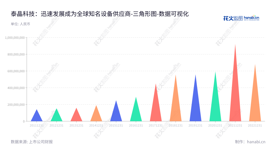 泰晶科技(603738)是位于湖北随州市的一家专业从事自动化设备、零部件、电子元件、组件及汽车零部件研发、生产、销售的企业,董事长为喻信东,总经理为王金涛。,"603738","泰晶科技","TKD","喻信东","王金涛","国证2000","国证A指","上证380","数据可视化","上市公司财报","数据分析","三角形图","花火数图","图表"