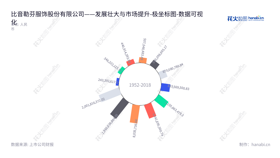 比音勒芬服饰供应链管理服务提供商，主营业务为服装研发设计、品牌推广、营销网络建设及供应链管理，总经理申金冬，位于广东广州。,"002832","比音勒芬","BIEM.L.FDLKK","谢秉政","申金冬","国证2000","国证Ａ指","深市精选","中小300","中小创新","数据可视化","上市公司财报","数据分析","极坐标图","花火数图","图表"