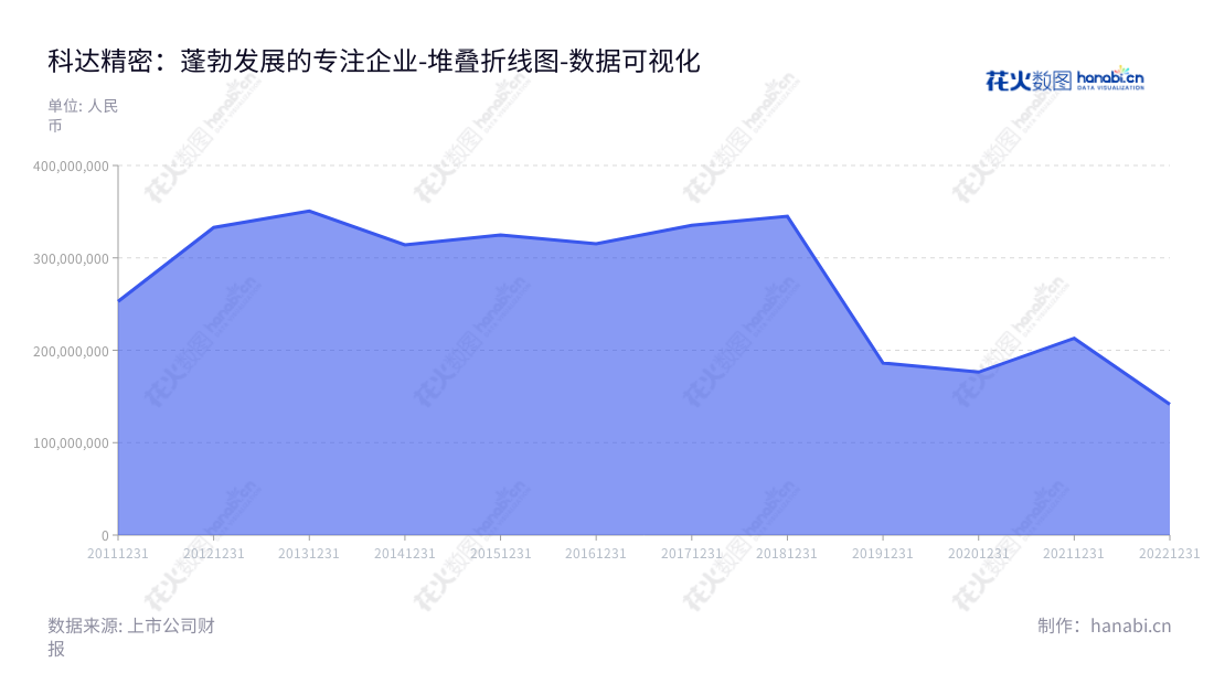 深圳市和科达精密清洗设备股份有限公司(ST和科)是一家专业从事精密清洗、电镀和水处理业务的公司,拥有强大的技术优势、良好的行业声誉和完善的生产体系。,"002816","*ST和科","Hekeda","孟宇亮","孟宇亮","数据可视化","上市公司财报","数据分析","堆叠折线图","花火数图","图表"