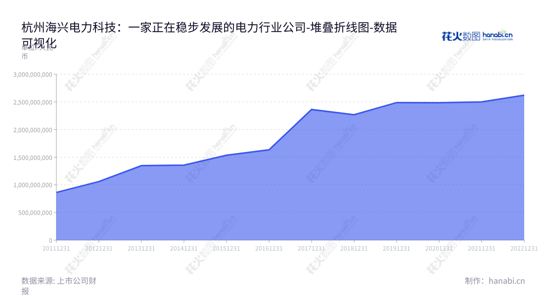 杭州海兴电力科技股份有限公司（Hexing Electrical Co., Ltd.）是一家技术驱动的电力行业科技企业，专注于运用物联网、边缘计算、传感、通讯、计量、大数据、云计算等技术为电力行业用户提供基于物联网架构的智能配用电整体解决方案、智能微网产品及电力行业相关工程和运维服务。,"603556","海兴电力","Hexing Electrical","周良璋","张仕权","国证2000","国证Ａ指","上证380","数据可视化","上市公司财报","数据分析","堆叠折线图","花火数图","图表"