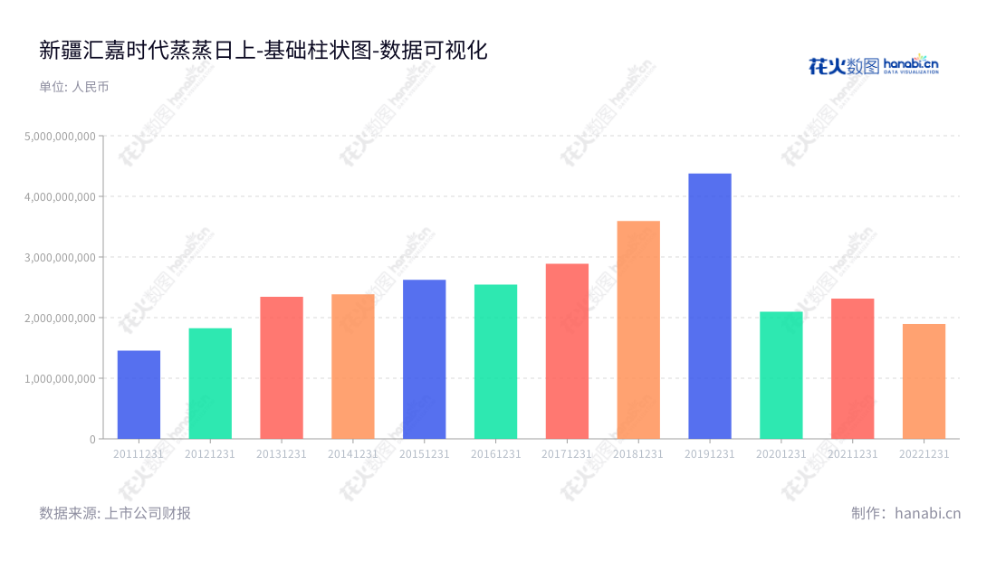 新疆汇嘉时代百货股份有限公司(603101)，位于新疆乌鲁木齐市，主营业务为从事百货零售业务，是一家完善的百货零售企业，总经理是朱翔，董事长是潘丁睿，网址是www.wuikatimes.com。,"603101","汇嘉时代","Winka Times","潘丁睿","朱翔","国证Ａ指","数据可视化","上市公司财报","数据分析","基础柱状图","花火数图","图表"