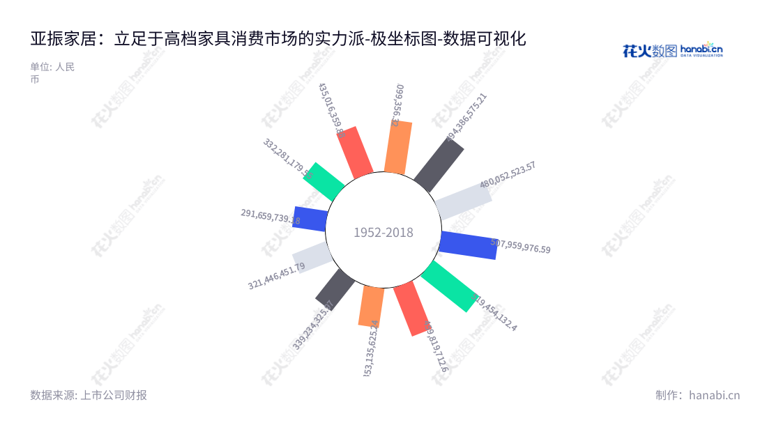亚振家居(603389)是位于江苏南通市的中高档木家具生产及销售商,董事长为高伟,总经理为高银楠。我们以卓越的产品及服务满足客户的需求。,"603389","亚振家居","A-Zenith Home Furnishings","高伟","高银楠","国证A指","数据可视化","上市公司财报","数据分析","极坐标图","花火数图","图表"