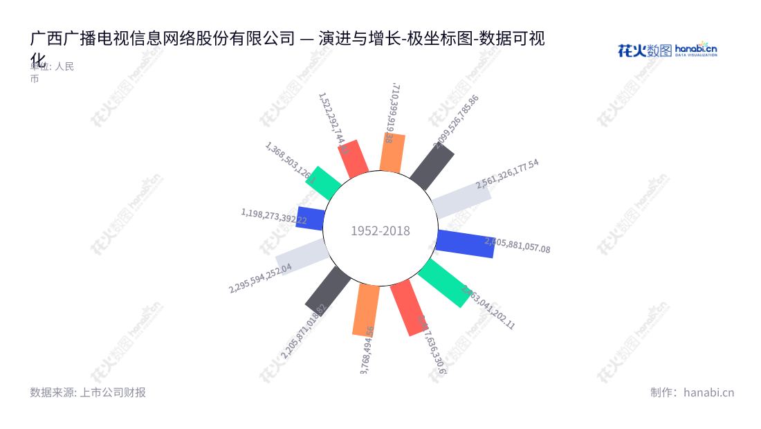 广西广播电视信息网络股份有限公司(Guangxi Radio and Television Information Network Corporation Limited),主营建设运营、传输广播电视节目、数据专网业务和增值业务,总部位于南宁市,谢向阳董事长,陈远程总经理。,"600936","广西广电","Guangxi Radio","谢向阳","陈远程","国证A指","数据可视化","上市公司财报","数据分析","极坐标图","花火数图","图表"