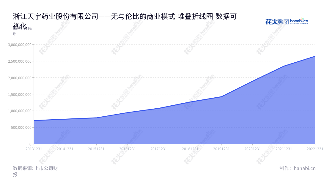 浙江天宇药业股份有限公司（300702）是位于浙江台州市的一家从事化学原料药及中间体的研发、生产和销售的股份公司。公司董事长屠勇军，总经理也由他一手担任，致力于提供优质医药产品。,"300702","天宇股份","Tianyu","屠勇军","屠勇军","国证2000","国证Ａ指","中小创新","数据可视化","上市公司财报","数据分析","堆叠折线图","花火数图","图表"