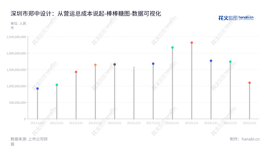 深圳郑中设计（002811）是一家集高端建筑设计和装饰工程施工于一体的专业化企业，拥有董事长郑忠和总经理刘云贵等顶尖精英团队。公司致力于提供最具投资价值和最佳体验的装饰服务。,"002811","郑中设计","CCD","郑忠","刘云贵","国证Ａ指","数据可视化","上市公司财报","数据分析","棒棒糖图","花火数图","图表"