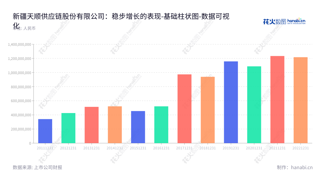 新疆天顺供应链股份有限公司提供大宗货物和大件货物的第三方物流及供应链管理、物流园区等相关服务,致力于为客户提供最新最高效的物流解决方案。,"002800","ST天顺","Tianshun","丁治平","丁治平","数据可视化","上市公司财报","数据分析","基础柱状图","花火数图","图表"
