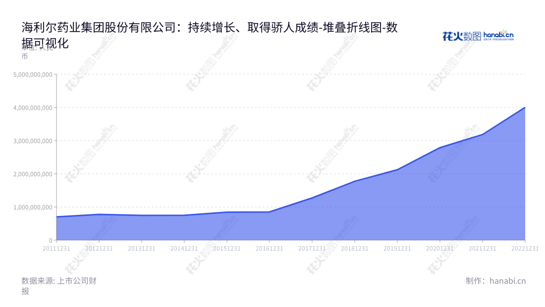 内容大致可以有:海利尔药业集团营业范围涉及农药制剂、中间体、原药、水溶性肥料的研发、生产和销售,董事长为葛尧伦,总经理为葛家成,公司总营业成本在近十年有明显上升趋势,网址为www.hailir.cn。,"603639","海利尔","Hailir","葛尧伦","葛家成","国证2000","国证A指","数据可视化","上市公司财报","数据分析","堆叠折线图","花火数图","图表"