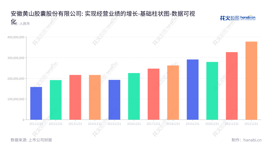 安徽黄山胶囊股份有限公司(Anhui Huangshan Capsule Co., Ltd.)是一家生产及销售明胶空心胶囊及肠溶明胶空心胶囊的专业公司,同时提供优质的服务、产品质量严格监督,全程满足客户的需求。,"002817","黄山胶囊","Huangshan Capsule","李合军","余超彪","国证A指","中证央企","数据可视化","上市公司财报","数据分析","基础柱状图","花火数图","图表"
