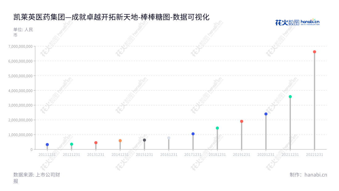  凯莱英医药集团（天津）股份有限公司提供一站式CMC服务，业务涉及药物研发和生产，其营业总成本持续增长。,"002821","凯莱英","Asymchem","HAO HONG","ESG 300","国证Ａ指","沪深300","巨潮中盘","深成指R","深市精选","深证100","深证100R","深证300","深证成指","深证新兴","中创100","中小100","中小300","中小新兴","数据可视化","上市公司财报","数据分析","棒棒糖图","花火数图","图表"