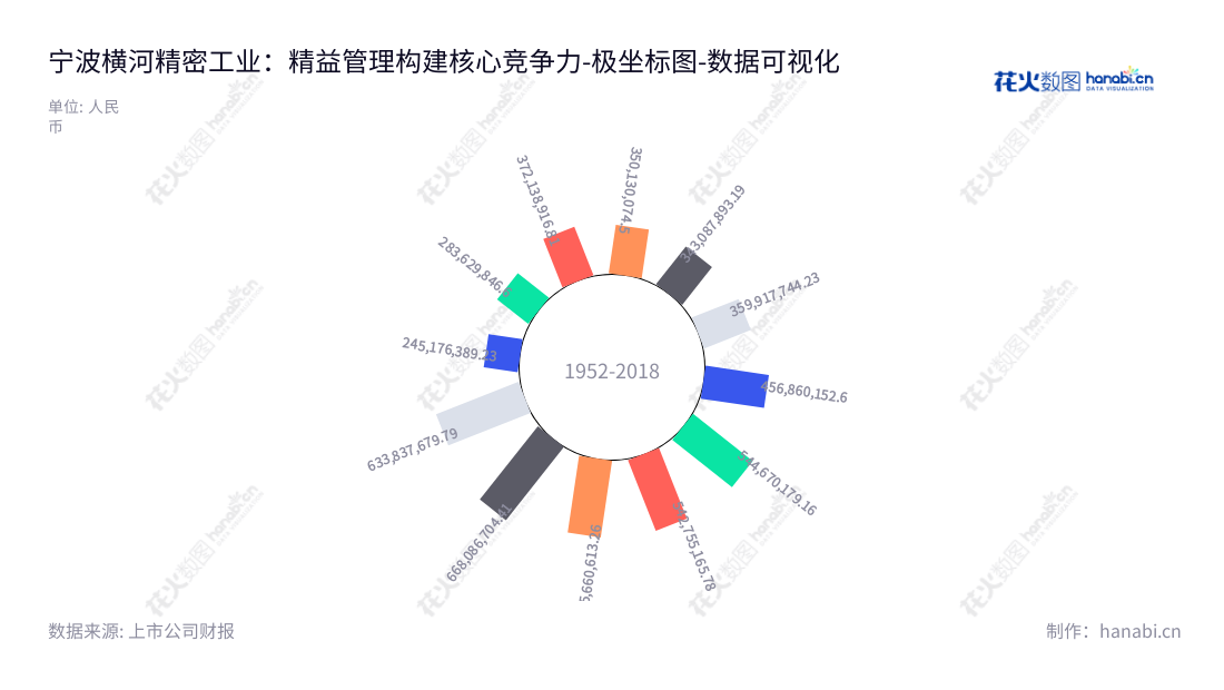 宁波横河精密（300539）是一家提供精密塑料模具研发、设计、制造、注塑成型及部件组装的公司，主要产品包括家电、LED灯具、工业部件、卫生洁具、医疗器械部件等。,"300539","横河精密","Henghe Precision","胡志军","胡志军","国证Ａ指","数据可视化","上市公司财报","数据分析","极坐标图","花火数图","图表"